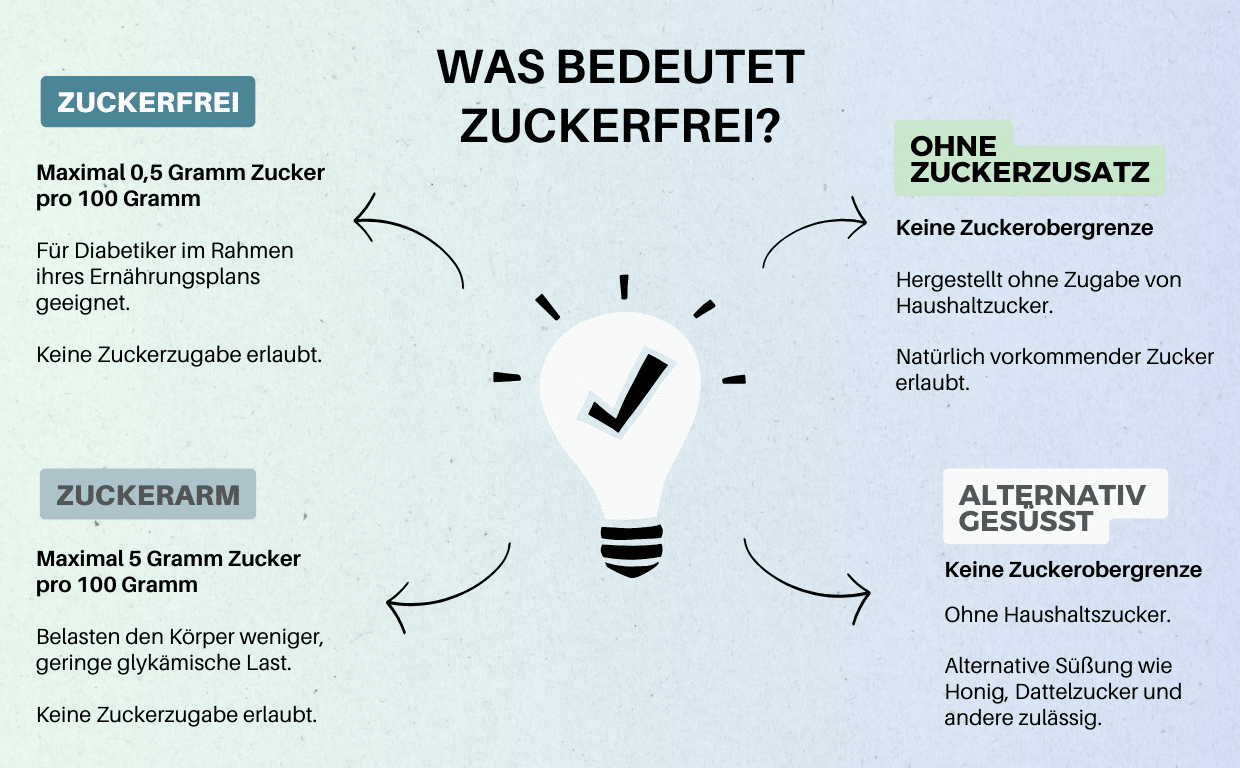 Definition zuckerfrei zuckerarm ohne Zuckerzusatz alternativ gesüßt gem. EU VO Lebensmittelkennzeichnung